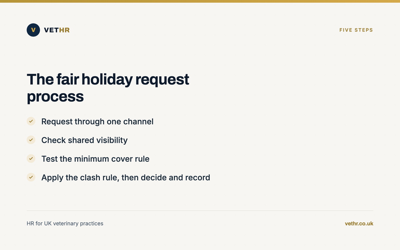 Five steps of a fair holiday request process for a small veterinary team, from request to recorded decision