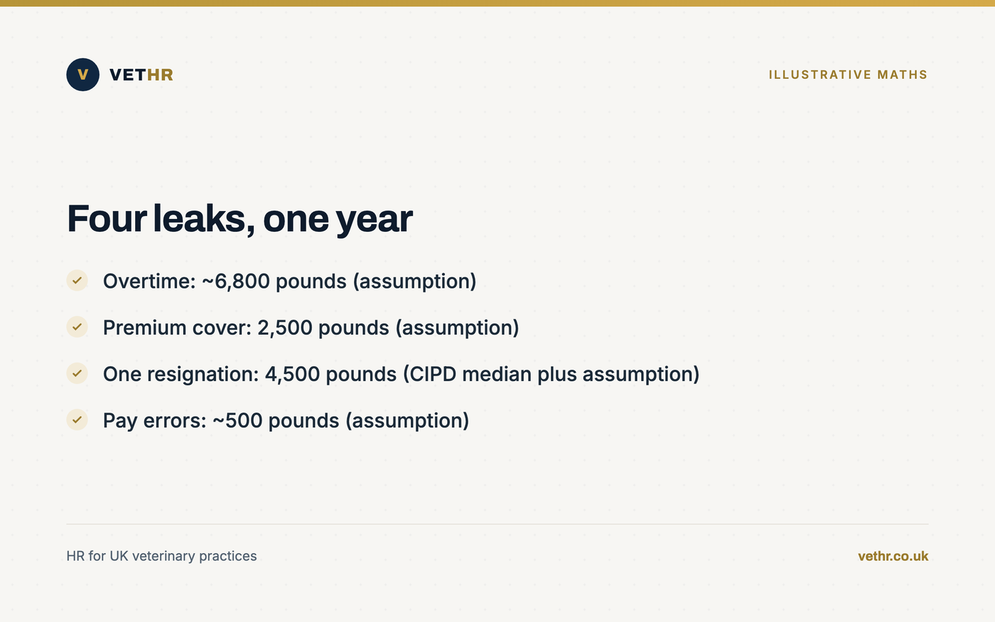 Card summarising an illustrative worked example of veterinary rota cost across four annual leaks.