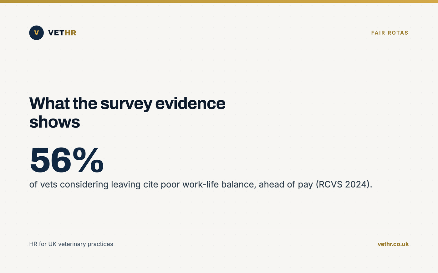 Card showing that 56 per cent of vets considering leaving cite poor work-life balance, the retention driver behind rota strain.