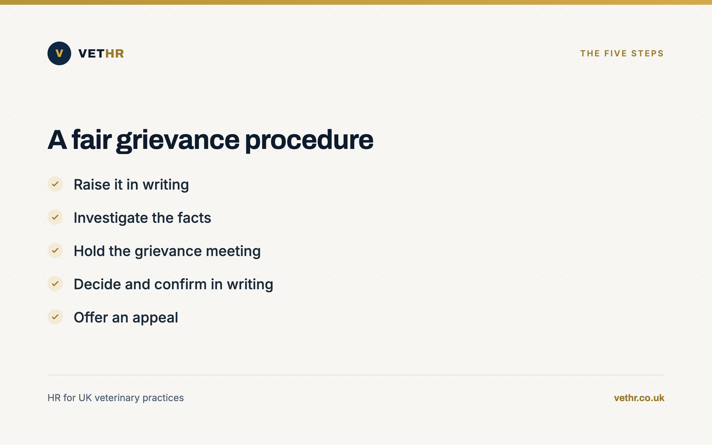 Card listing the five steps of a fair veterinary grievance procedure: raise, investigate, meet, decide, appeal.
