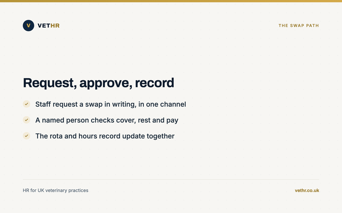 Card showing the three-step path for a shift swap: request, approve and record in one place.
