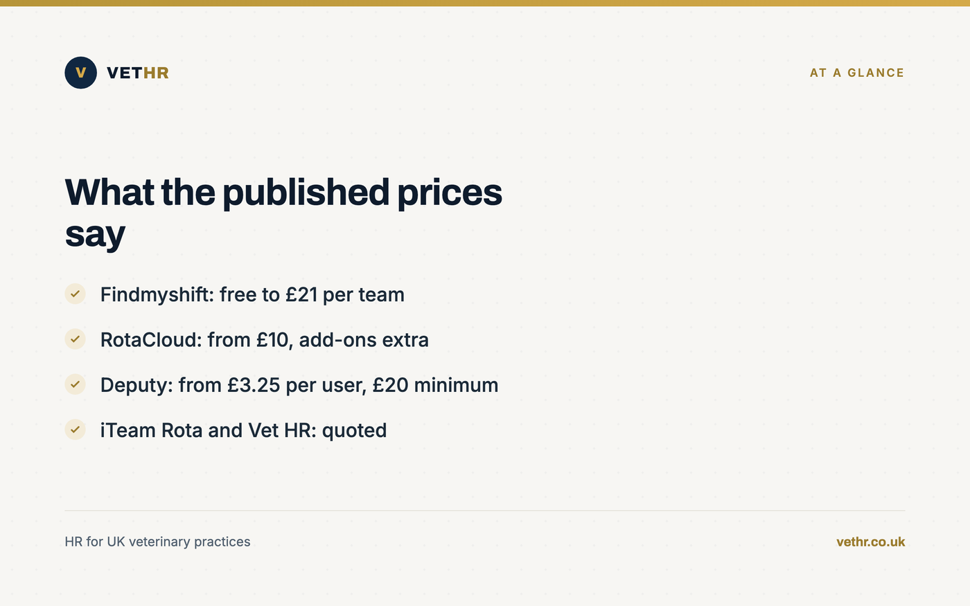 Published UK pricing for five rota software options compared side by side