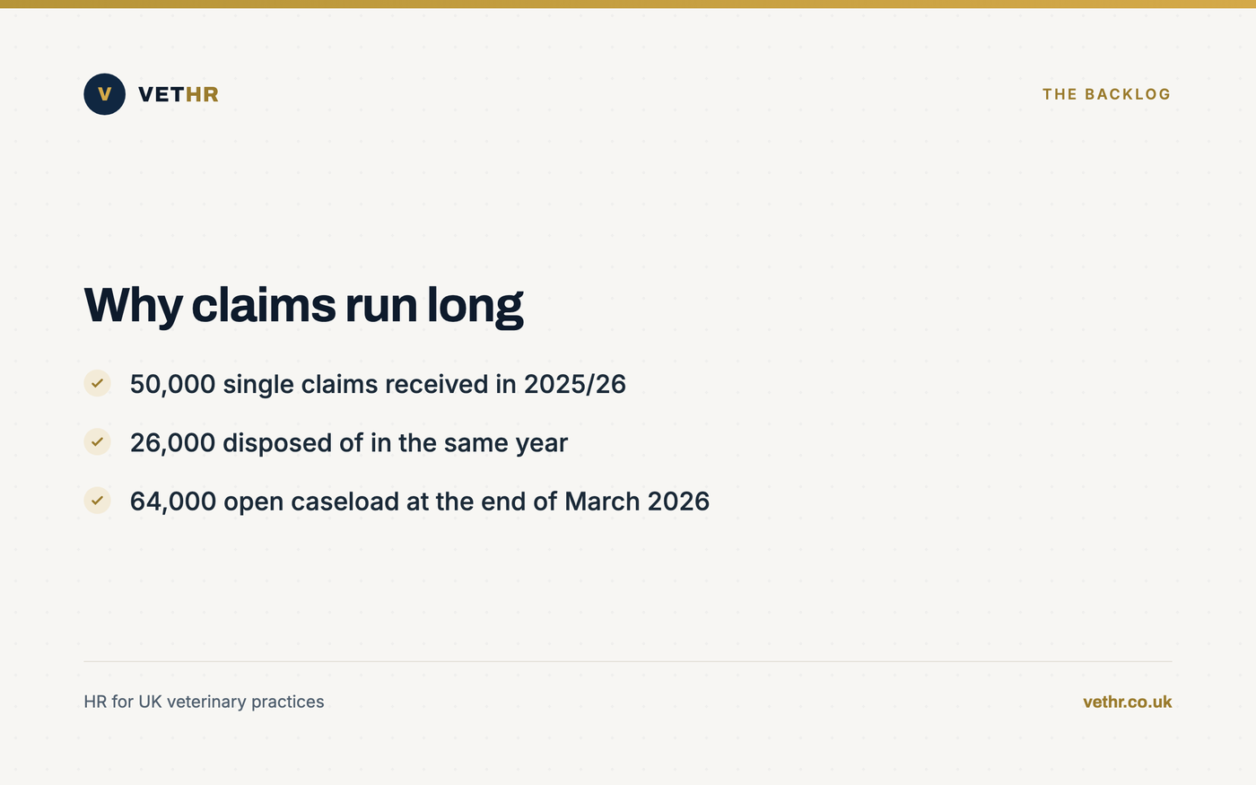 Card showing UK tribunal claim receipts, disposals and open caseload for 2025 to 2026.