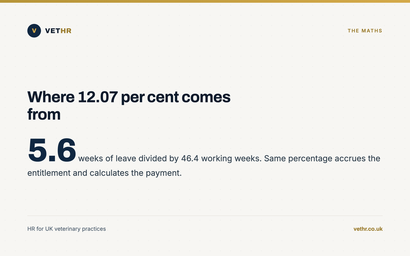 Card explaining the 5.6 weeks divided by 46.4 working weeks calculation behind the percentage.