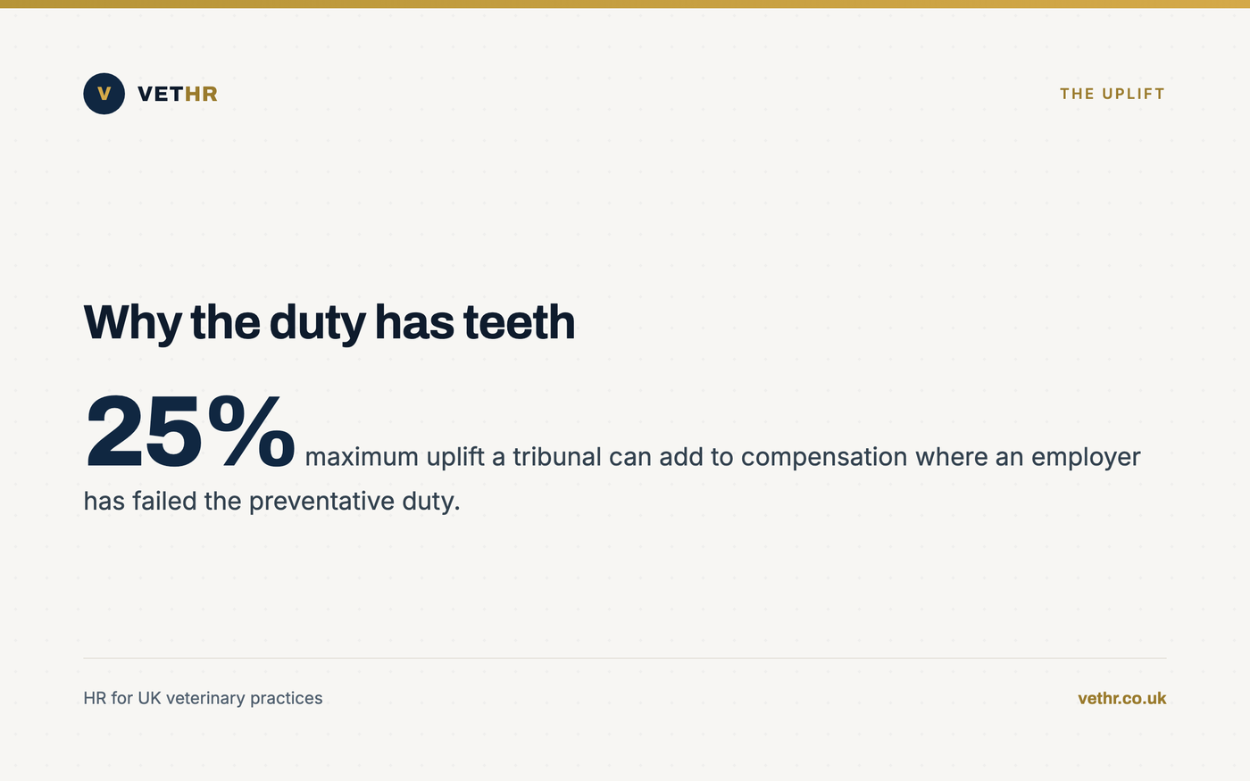 Card showing the maximum compensation uplift a tribunal can apply for a failed preventative duty.