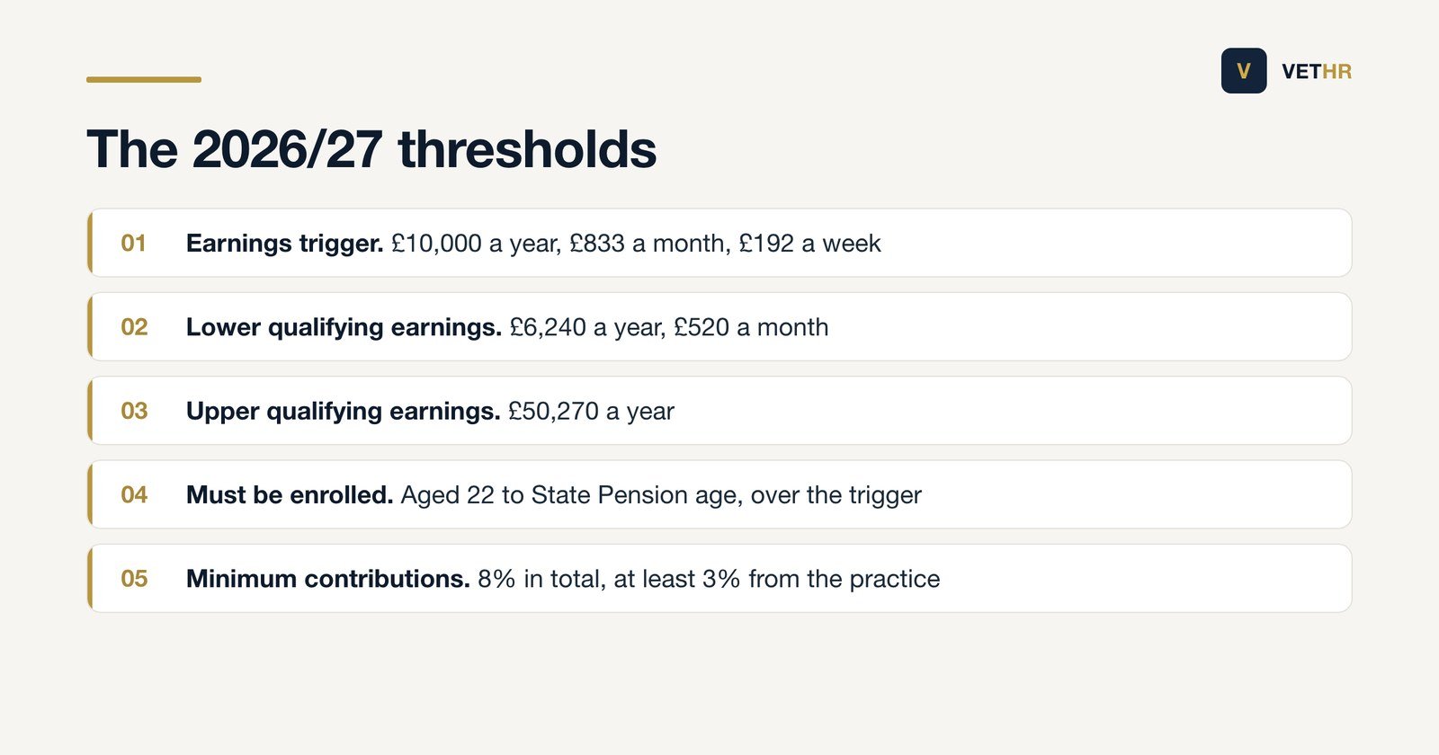 The Pensions Regulator earnings thresholds and minimum contribution rates that apply to practices in 2026/27.
