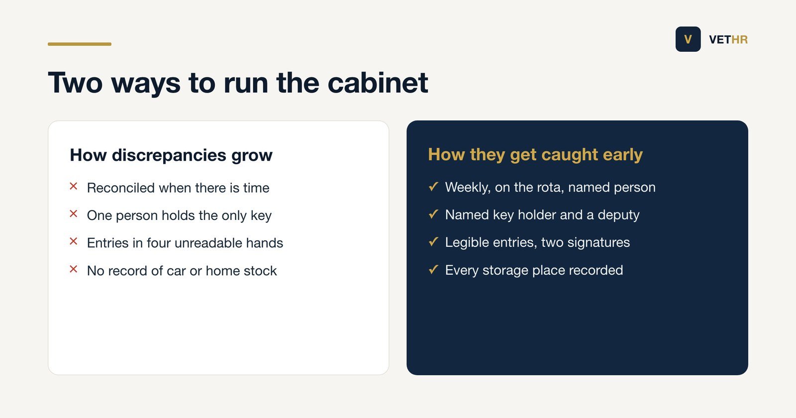 Comparison of a drifting and a controlled approach to managing a controlled drugs cabinet.