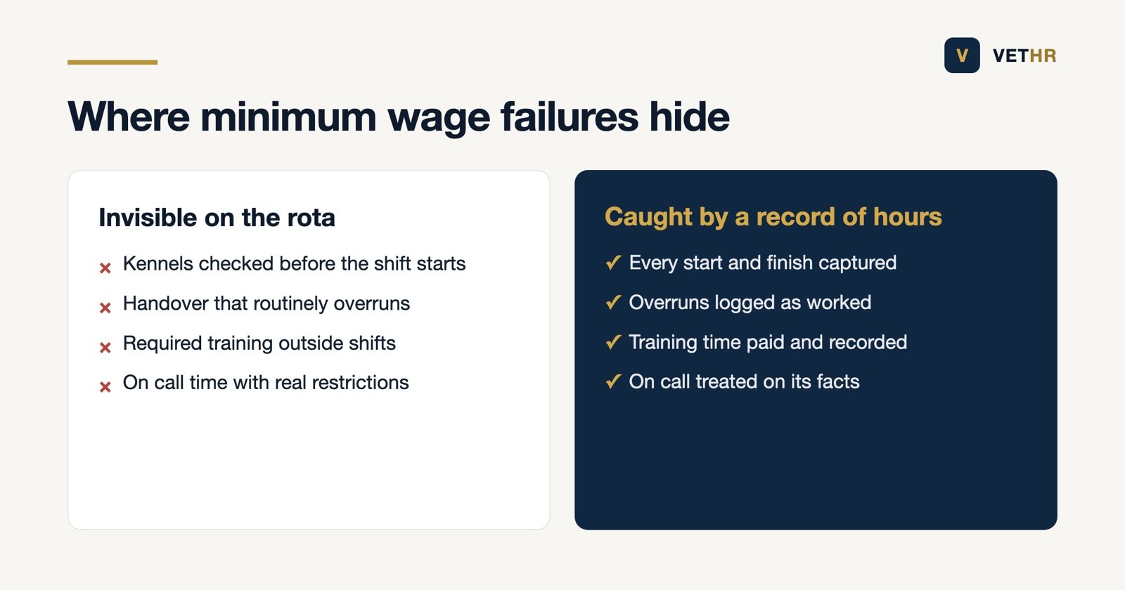 Unpaid working time that drags average pay below the minimum wage in a veterinary rota