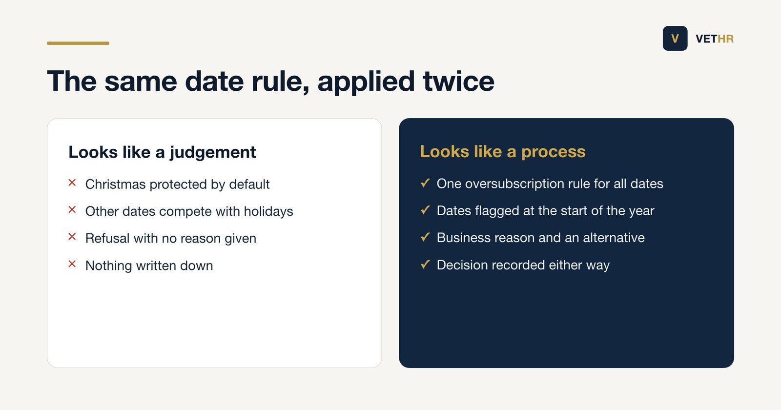 Comparison of an inconsistent and a consistent approach to competing requests for the same dates off.