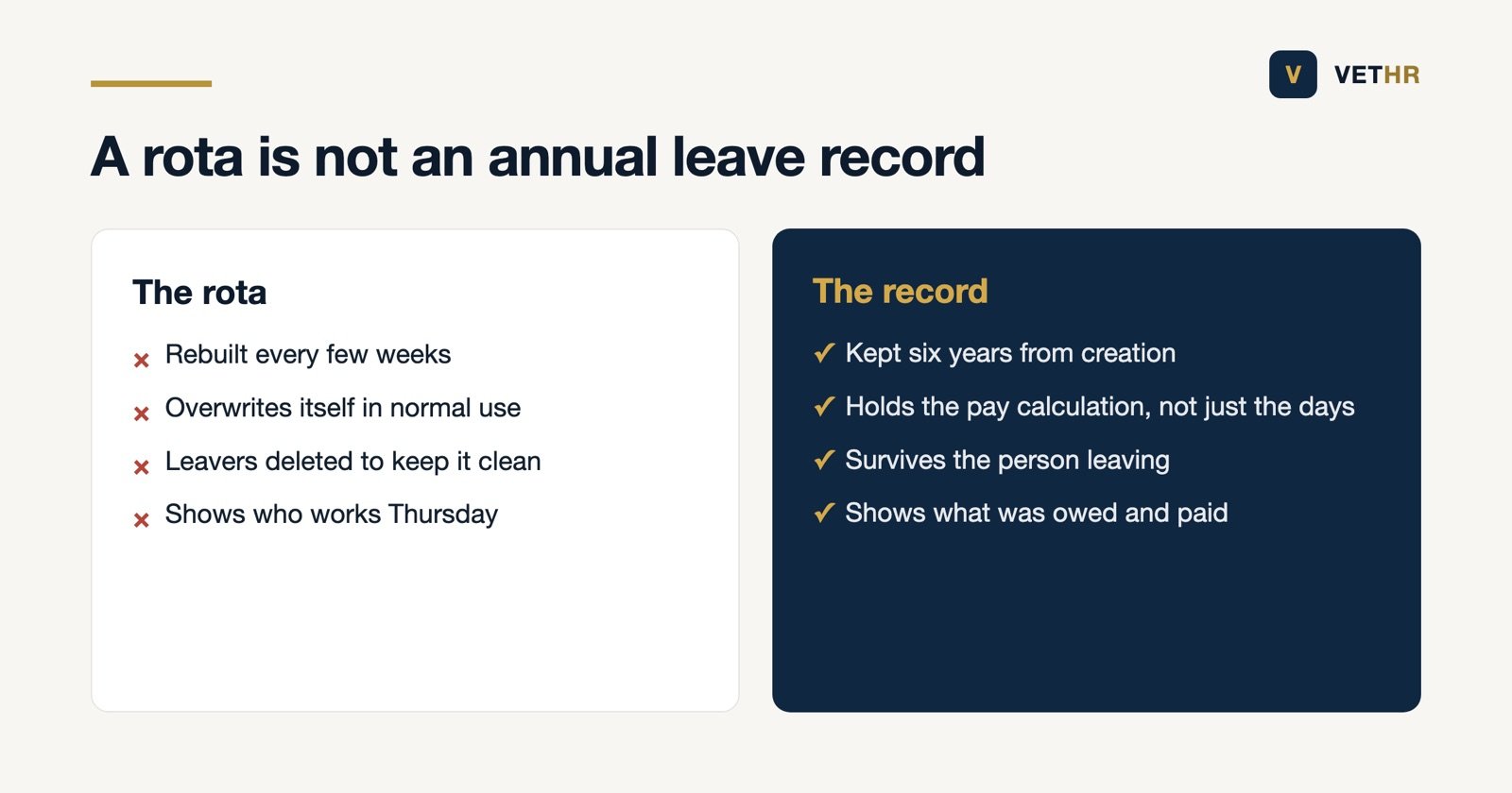 A rota compared with a compliant holiday record in a veterinary practice
