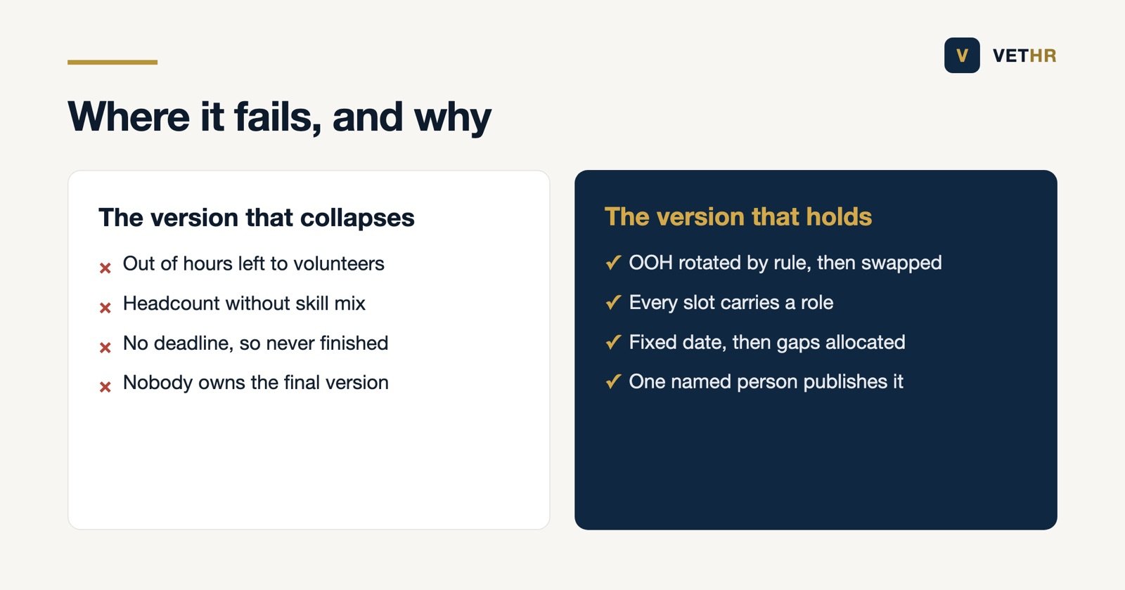 The version of self rostering that collapses compared with the version that holds