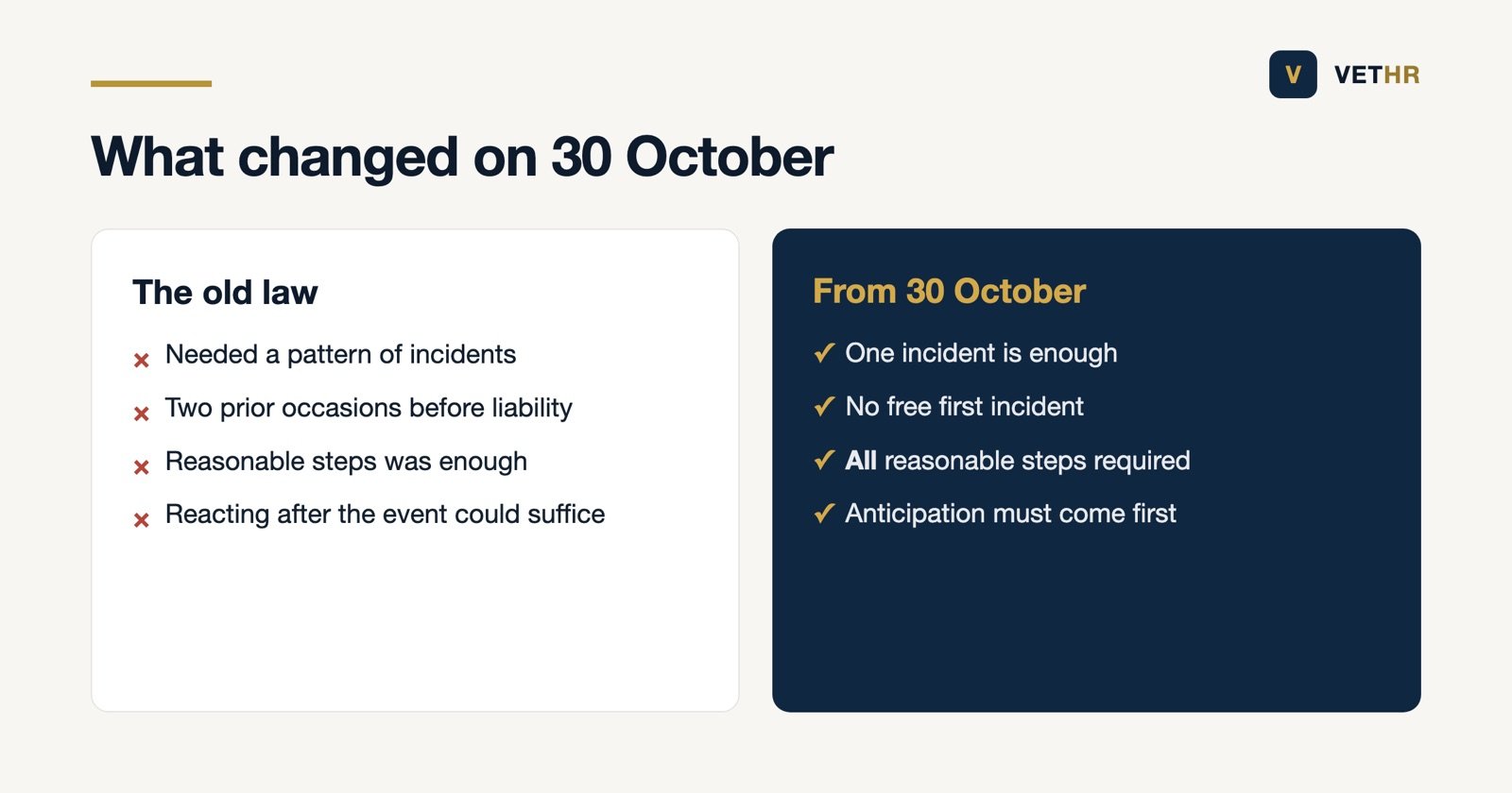 The old two incident rule compared with the new one incident standard
