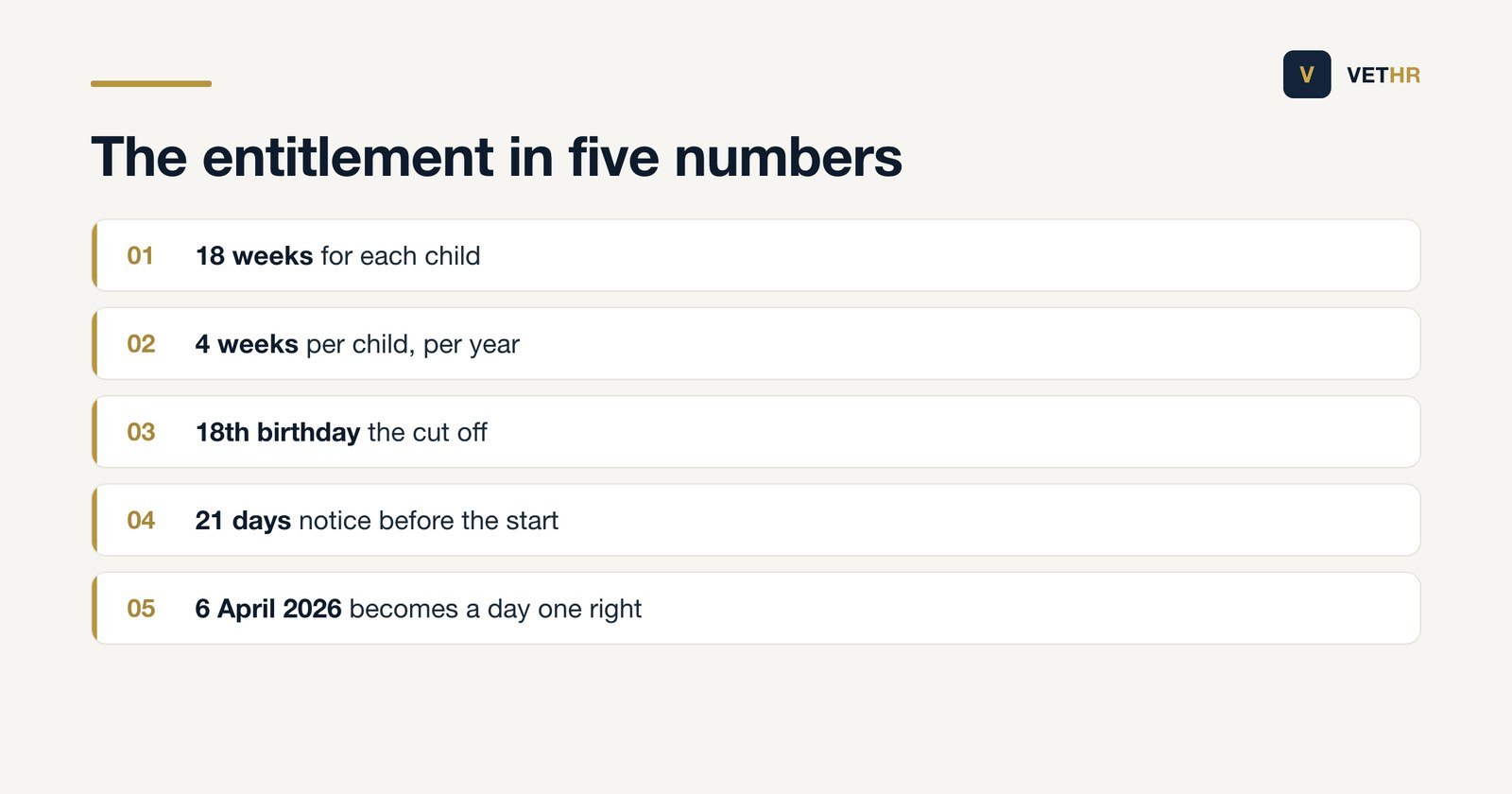 Five key figures for unpaid parental leave, including 18 weeks per child and 21 days notice.