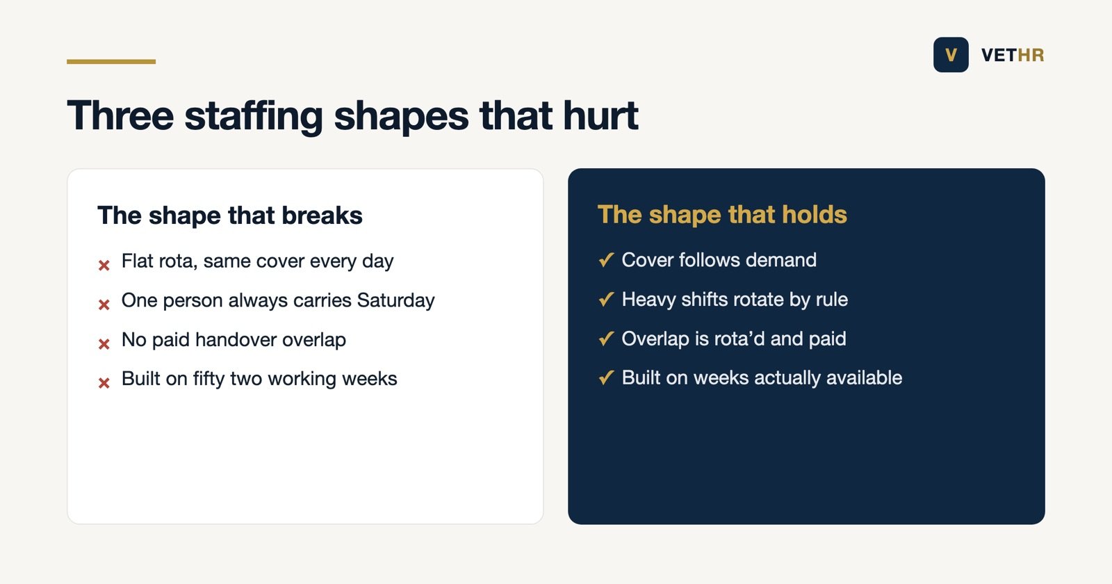 Three rota shapes that hurt a practice compared with the shapes that hold