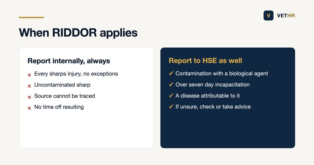Two column comparison showing which sharps injuries are recorded internally and which are also reportable to the HSE under RIDDOR