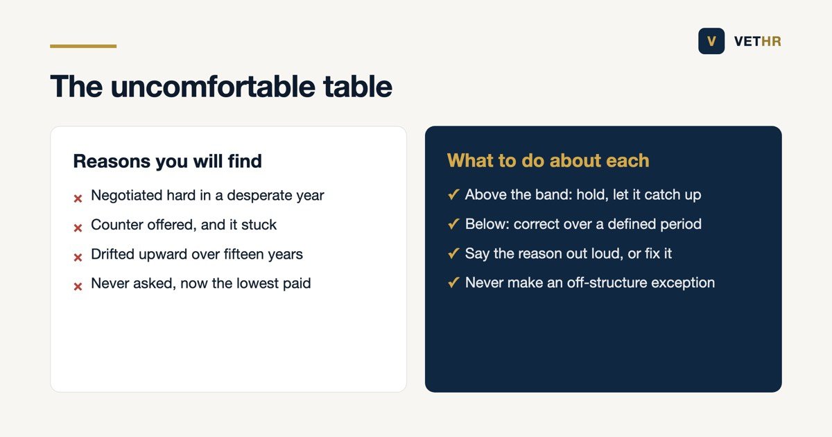 Two column table of common reasons staff sit outside their pay band and the fair way to correct each one