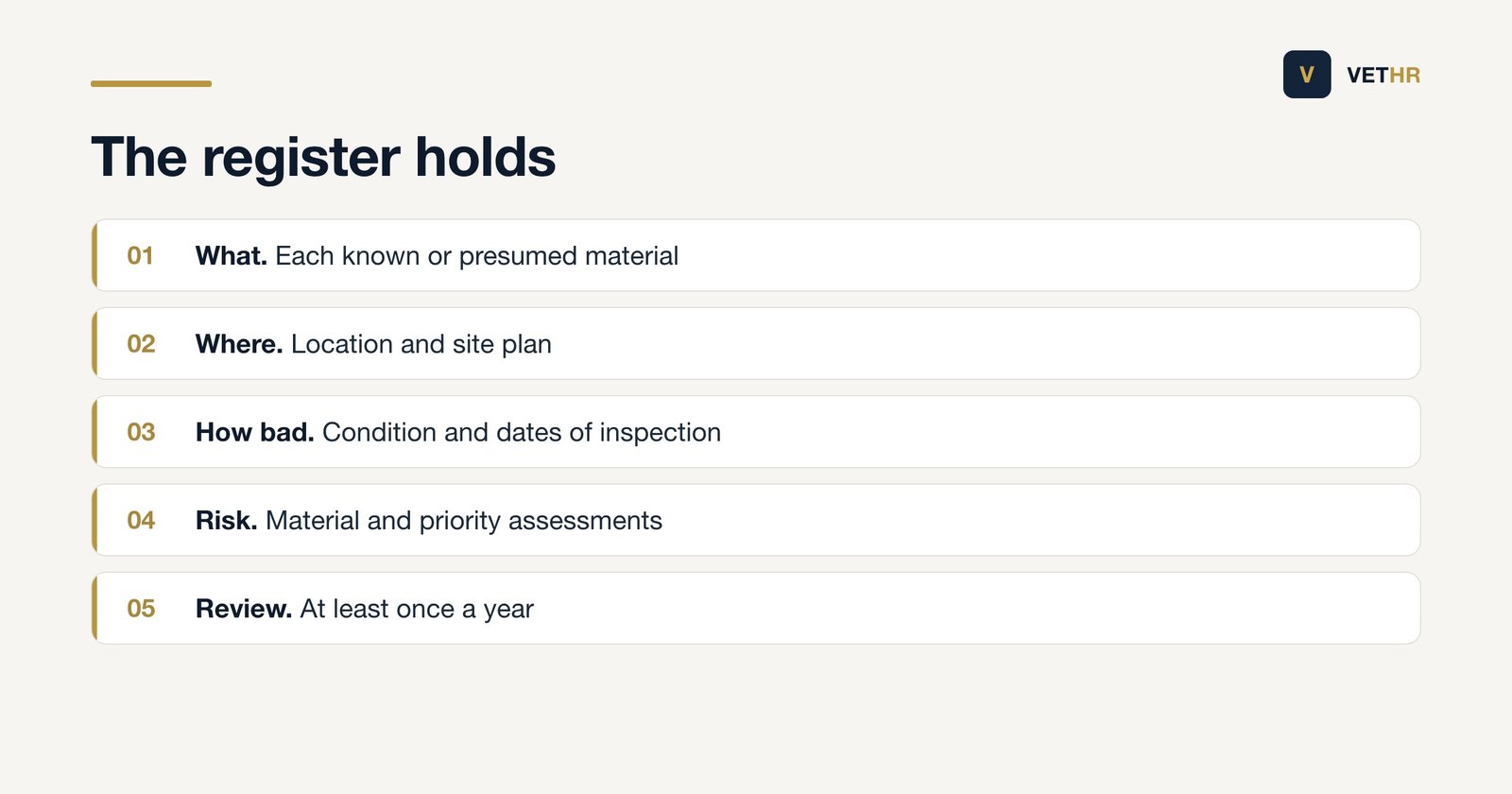 What the register for a veterinary practice holds: each known or presumed material, its location and site plan, condition and inspection dates, material and priority assessments, and a yearly review